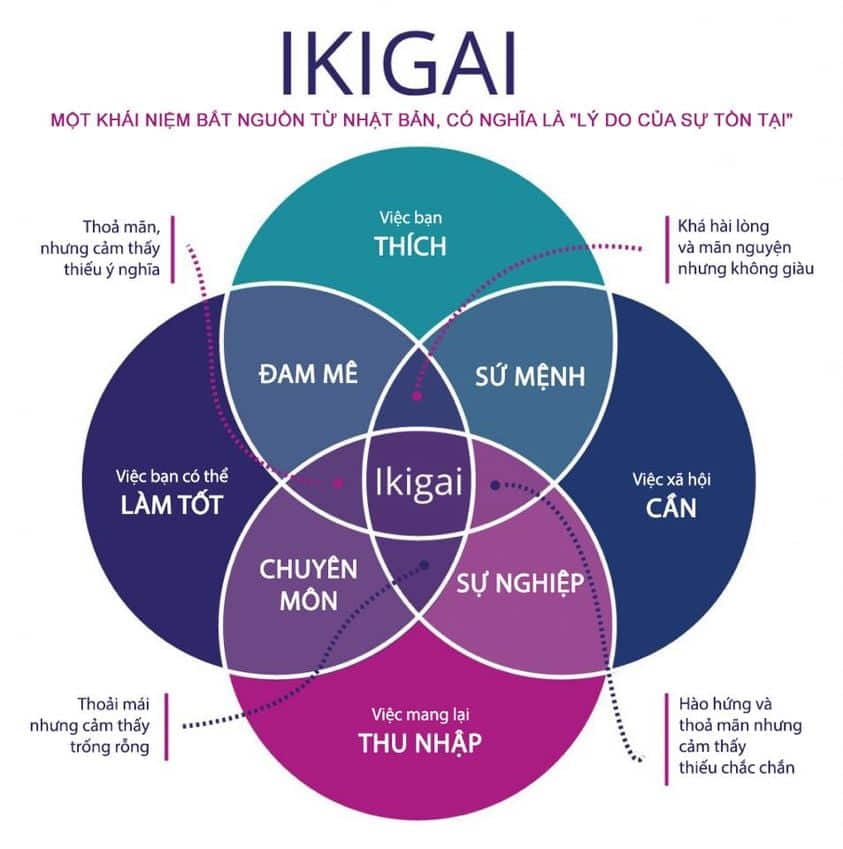 Giá trị cốt lõi là linh hồn của IKIGAI