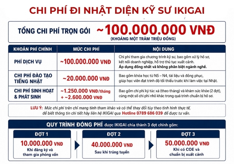 Chi phí đi Nhật theo diện Kỹ sư