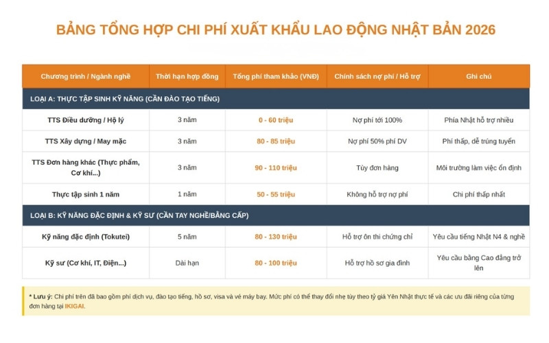 chi phí xuất khẩu lao động Nhật Bản