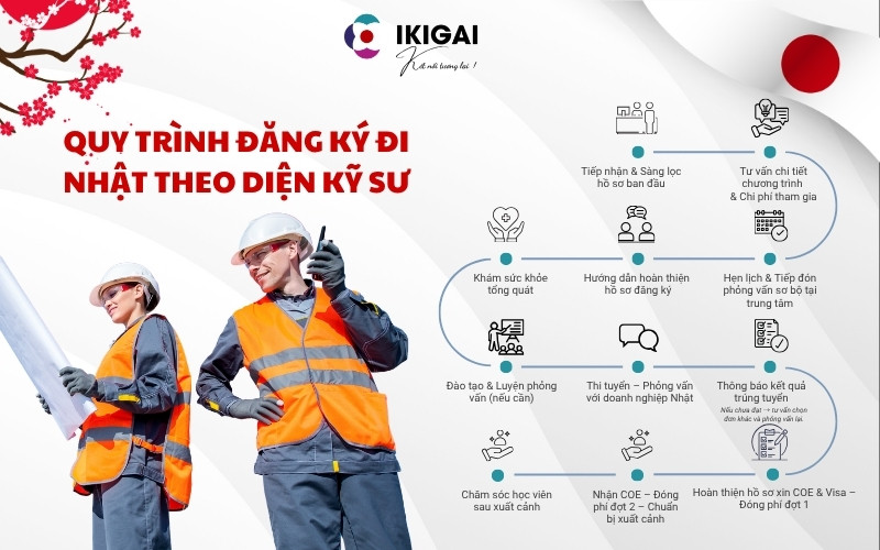 đi Nhật theo diện Kỹ