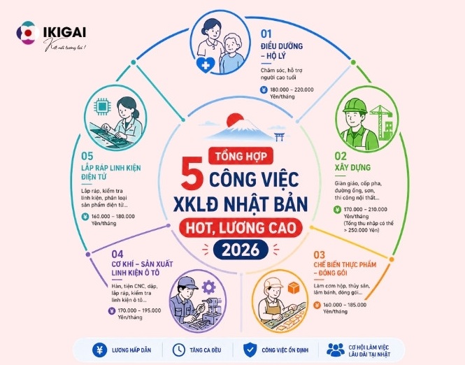Nên chọn công việc gì khi đi xuất khẩu Nhật Bản