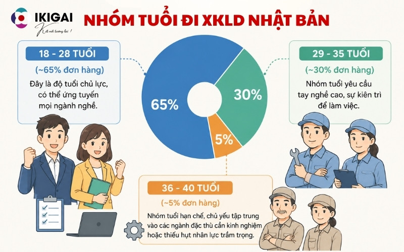 độ tuổi đi XKLD Nhật Bản