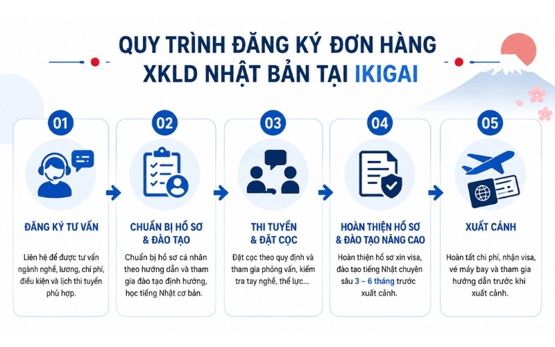 đơn hàng XKLD Nhật Bản