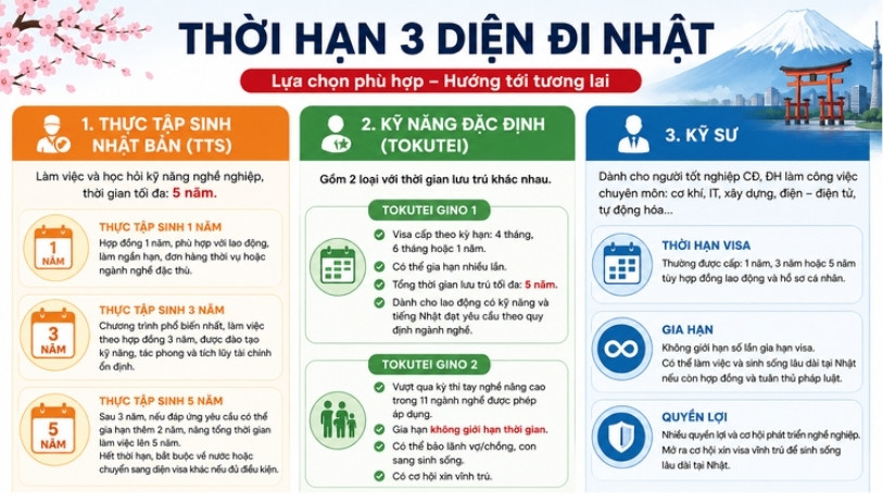 Thời hạn đi xuất khẩu lao động Nhật