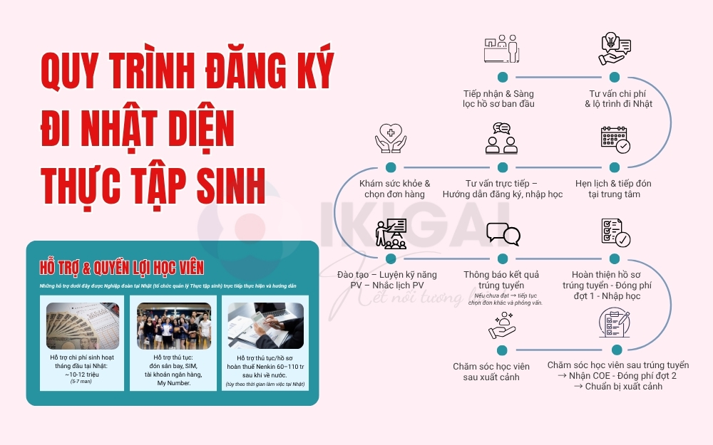 thủ tục xuất khẩu lao động Nhật Bản