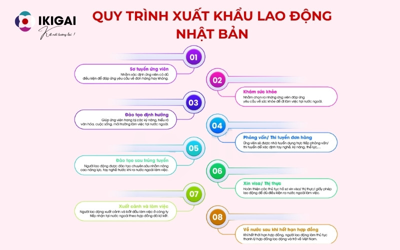 thủ tục xuất khẩu lao động Nhật Bản