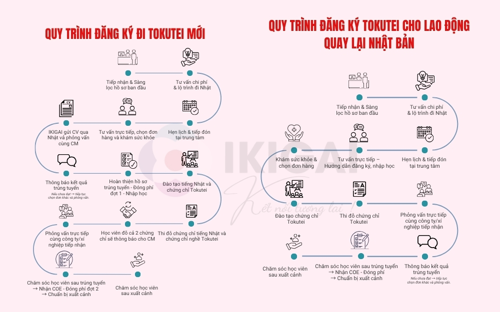 thủ tục xuất khẩu lao động Nhật Bản