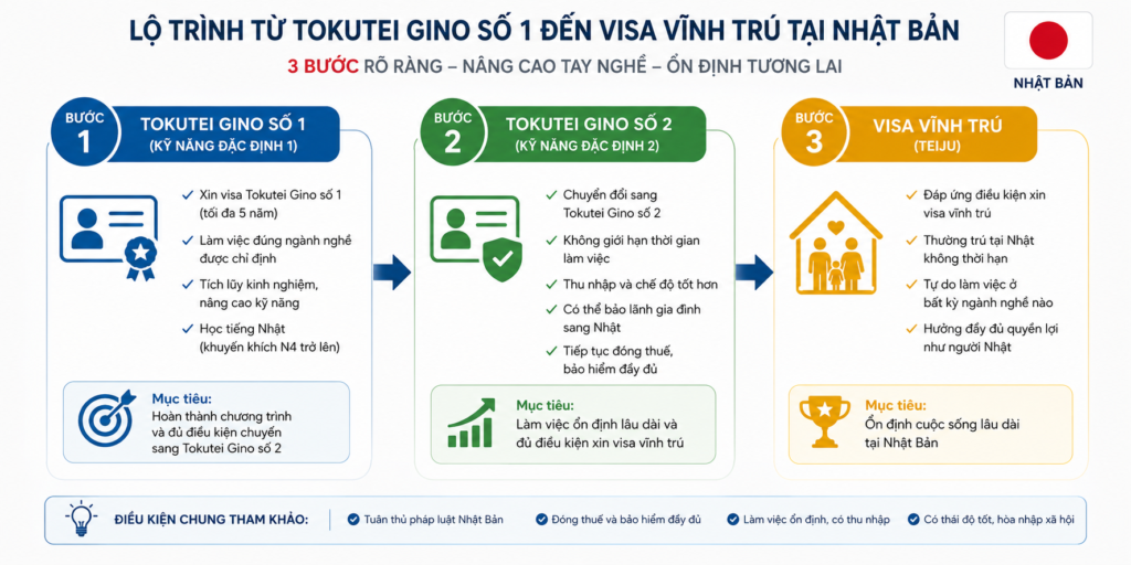 Visa Tokutei Gino 1