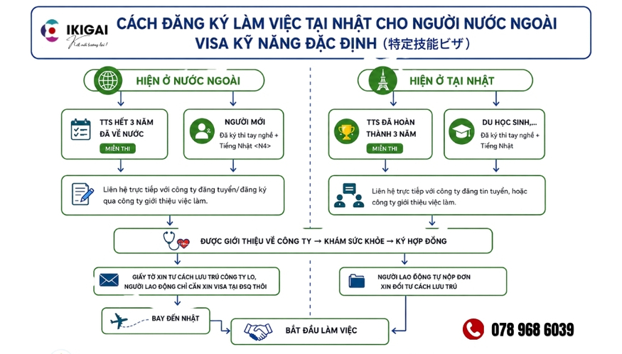 Visa Kỹ năng đặc định số 1