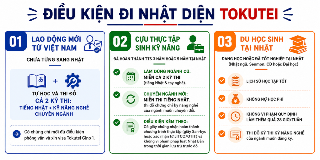 điểu kiện đi nhật Tokutei Gino