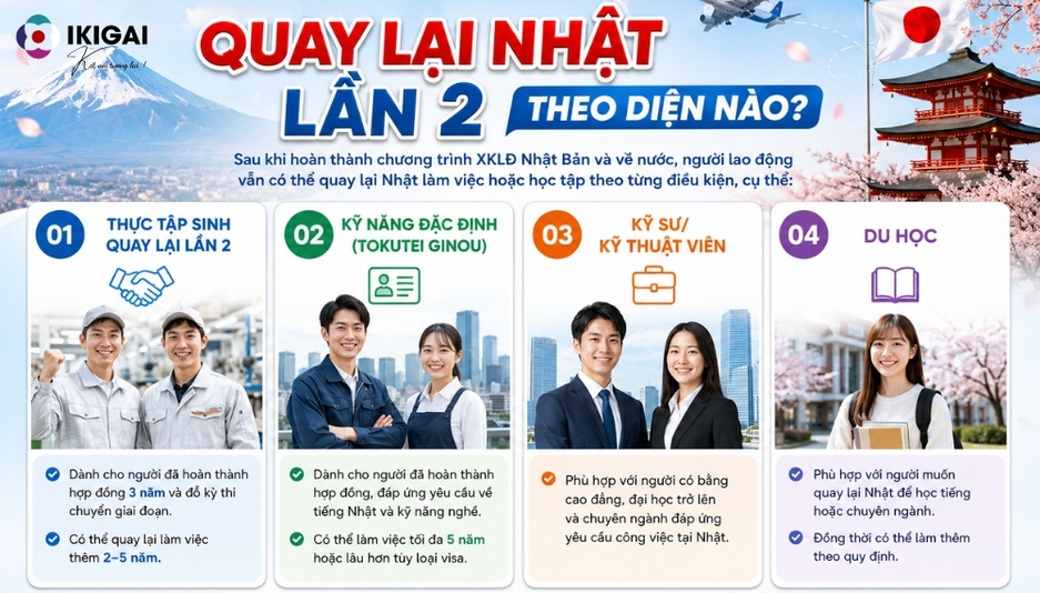 Vì sao nhiều TTS về nước muốn quay lại Nhật